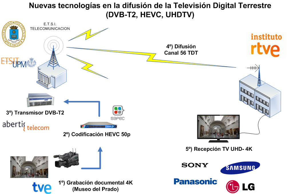 RTVE presenta una prueba pionera de emisión y recepción en Ultra Alta  Definición