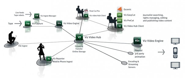 Flujo de trabajo con Viz Video Hub