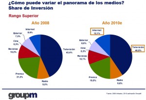 Reparto de inversión en medios