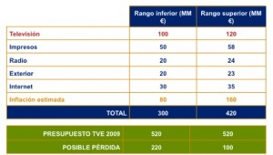 Resumen de la captación de inversión en otros medios e inflación (Fuente: GroupM)