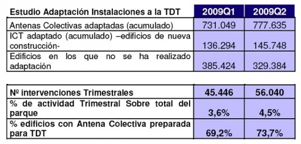 Fuente: Fenitel para Impulsa TDT