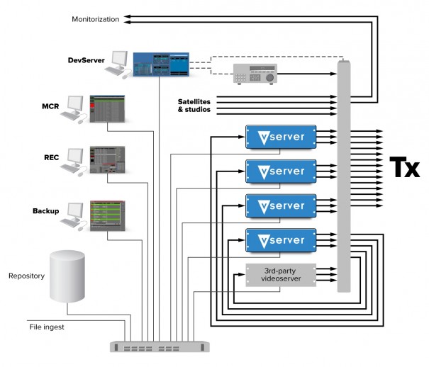 Diagrama de flujo de trabajo con MultiPlay de Vector 3