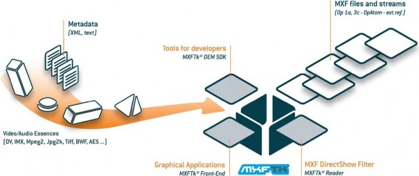 Esquema de trabajo de MXF ToolKit de OpenCube