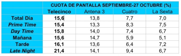 Cuota de pantalla Telecinco enero-sept 09