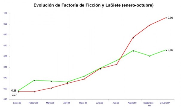 Evolución Factoría de Ficción y LaSiete