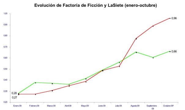 Evolución Factoría de Ficción y LaSiete