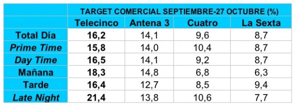 Target comercial Telecinco enero-sept 09