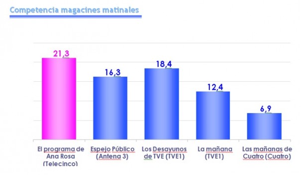 Audiencias magazines matinales octubre 09