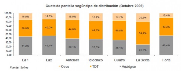 Cuota de pantalla según distribución (Fuente: Impulsa TDT)