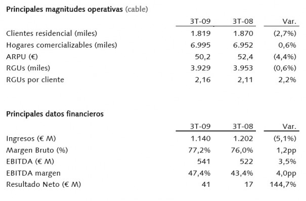 Principales magnitudes económicas de Ono (periodo enero-septiembre 09)