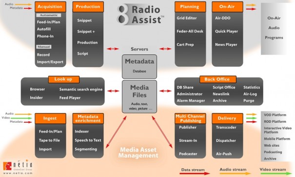 Esquema de trabajo de Radio-Assist 8 de Netia