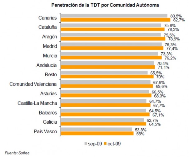 Penetración TDT por comunidades (Fuente: Impulsa TDT)