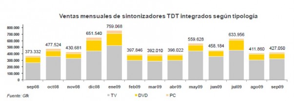 Ventas de STBs (Fuente: Impulsa TDT)