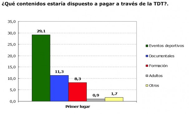 Expectativas del consumidor digital ante la TDT (Fuente: Optipublic-Data Sampling)