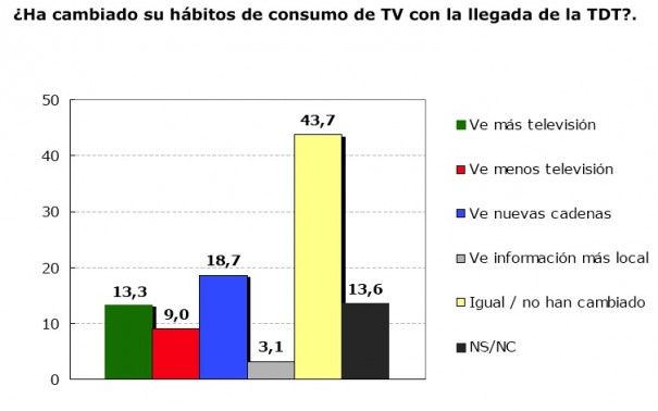 Expectativas del consumidor digital ante la TDT (Fuente: Optipublic-Data Sampling)