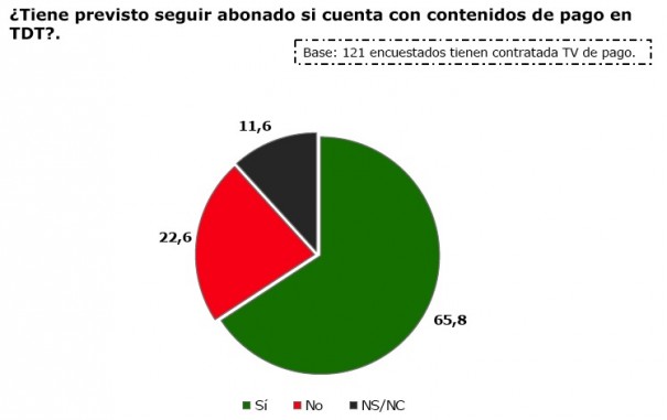 Expectativas del consumidor digital ante la TDT (Fuente: Optipublic-Data Sampling)