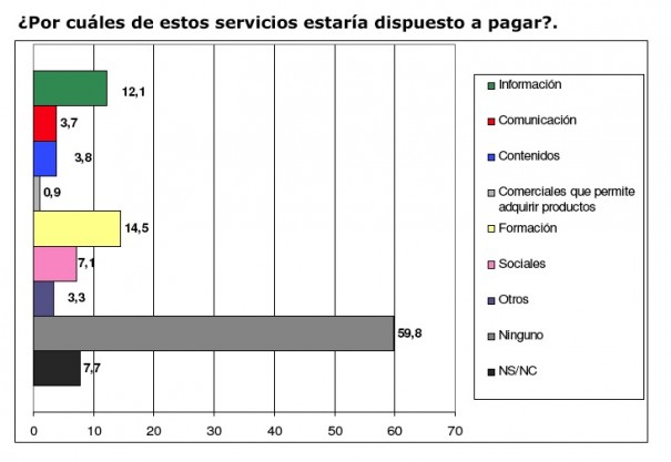 Expectativas del consumidor digital ante la TDT (Fuente: Optipublic-Data Sampling)