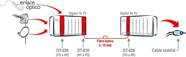 Integración de Cabecera Digital a Red de Fibra Óptica 