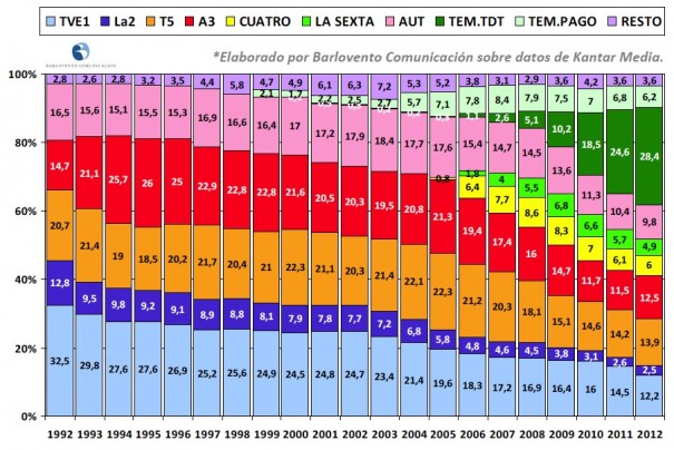 Evolución anual del share en tv (Fuente: Barlovento Comunicación con datos de Kantar Media)