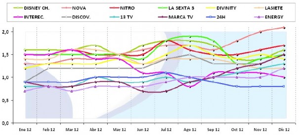 Evolución mensual en 2012 del share en tv (Fuente: Barlovento Comunicación con datos de Kantar Media)