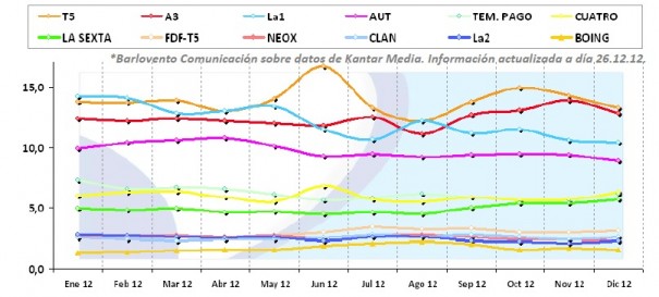 Evolución mensual en 2012 del share en tv (Fuente: Barlovento Comunicación con datos de Kantar Media)