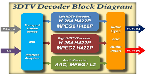 Diagrama del codificador de vídeo 3D de SAPEC