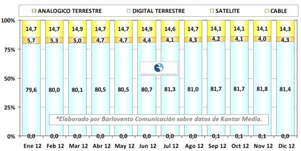 reparto de consumo televisivo por sistemas de distribución en 2012 (Fuente: Barlovento Comunicación)