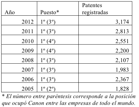 Patentes de Canon en EE.UU