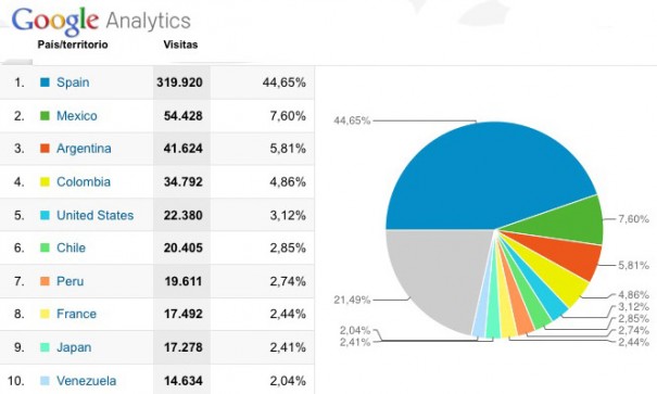 Procedencia de visitas en Panorama Audiovisual en 2012 (Fuente: Google Analytics)