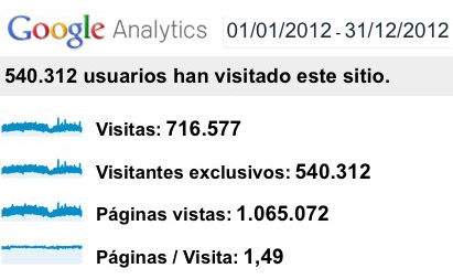 Audiencias Panorama Audiovisual en 2012 (Fuente: Google Analytics)