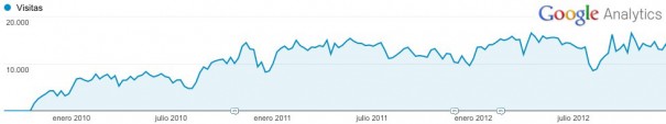 Histórico de tráfico en Panorama Audiovisual del 01/09/09 al 31/12/12 (Fuente: Gogole Analytics)