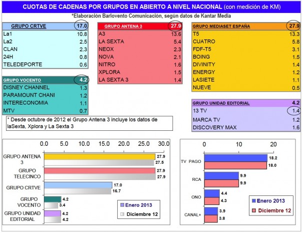 Audiencias enero 2013