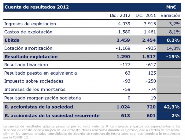 Cuenta de resultados Abertis 2012