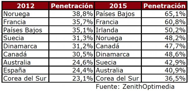 New Media Forecast 2012-2015