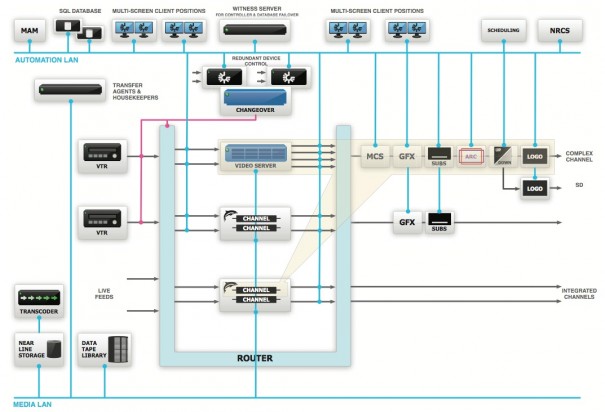 Diagrama de flujo de trabajo con Pebble Beach Marina