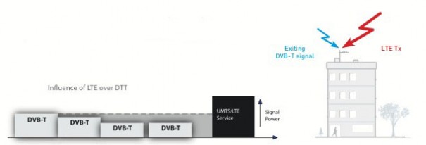 TDT - 4G (Fuente: Televés)