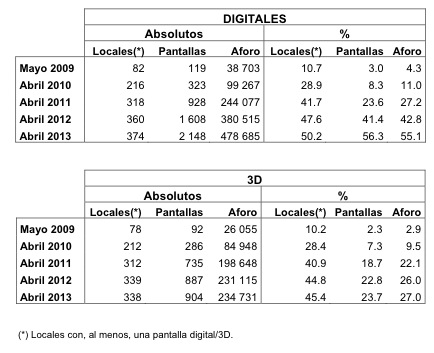 Evolución salas digitales y 3D (Fuente: AIMC)