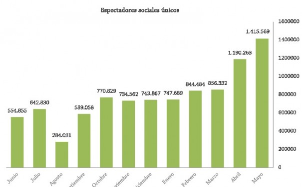 Tv social en mayo (Fuente: Tuitele)