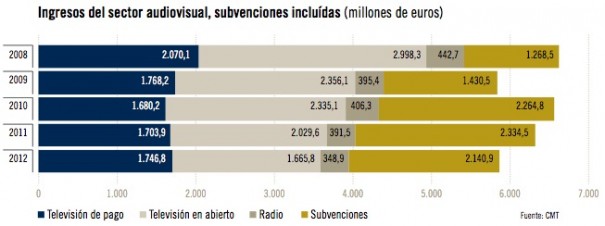 Informe Económico y Sectorial 2012 CMT