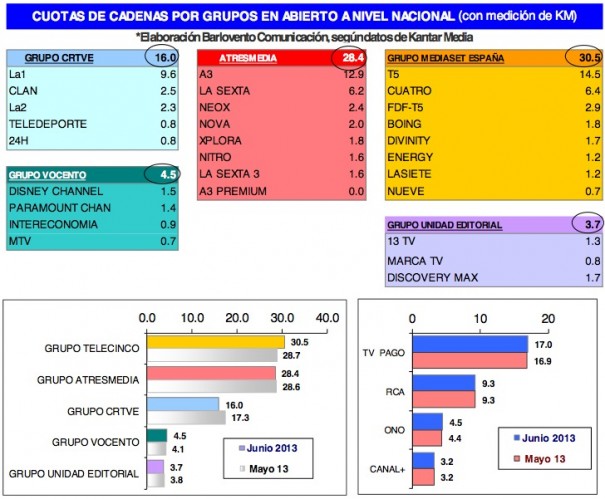 Audiencias junio 2013 (Fuente: Barlovento Comunicación)