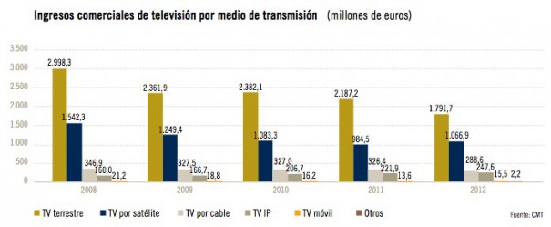 Informe Económico y Sectorial 2012 CMT