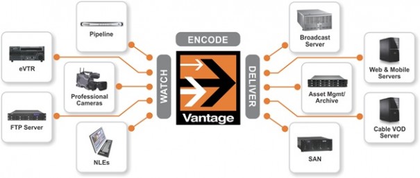 Vantagem Telestream