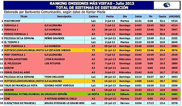 Ranking emisiones más vistas Julio 2013 (Fuente: Barlovento Comunicación)