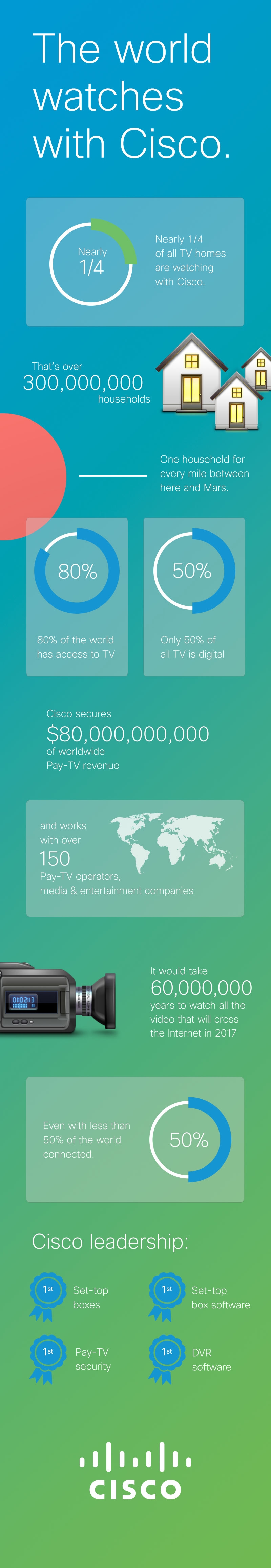 Infografía Cisco 