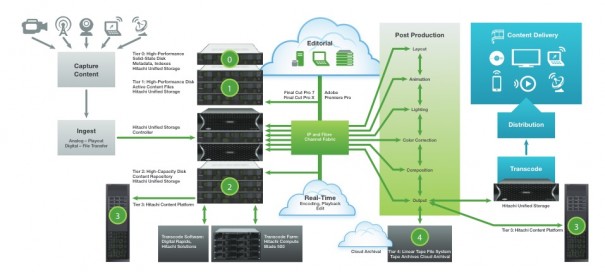 Workflow de media con Hitachi