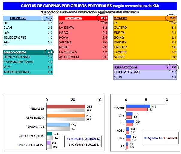 Audiencias agosto 2013