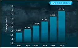  Global Cloud Index (GCI) Cisco Global Cloud Index