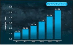 Global Cloud Index (GCI) Cisco Global Cloud Index