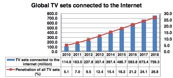 Crecimiento televisión conectada (Fuente: Digital TV Research)