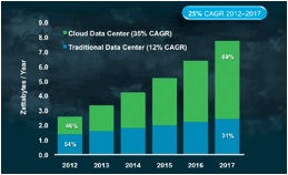 Global Cloud Index (GCI) Cisco Global Cloud Index